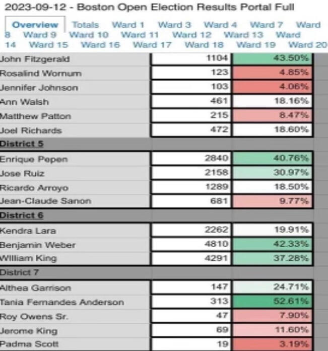 Primary Election 9/12/2023 numbers