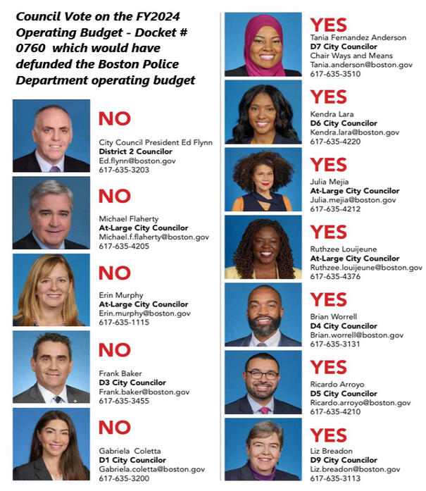 As the incidence of violent crimes escalate, let's look at the City Council vote on the FY2024 Operating Budget - Docket #0760 Who voted to defund the Boston Police Department operating budget.
